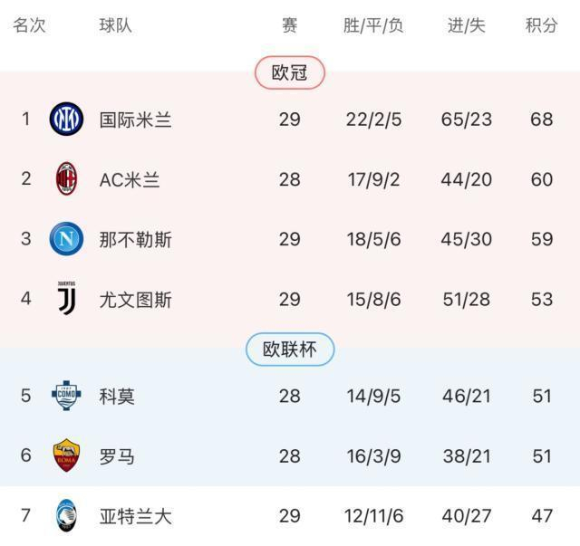尤文客场1-0力克乌迪内斯暂列积分榜第四