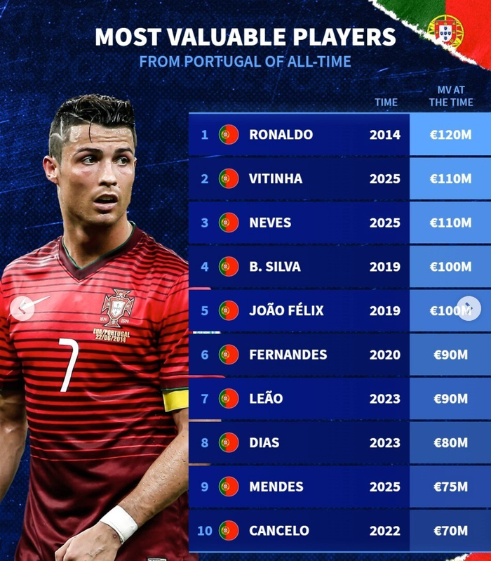 C罗领跑葡萄牙球员身价榜，维蒂尼亚与若昂-内维