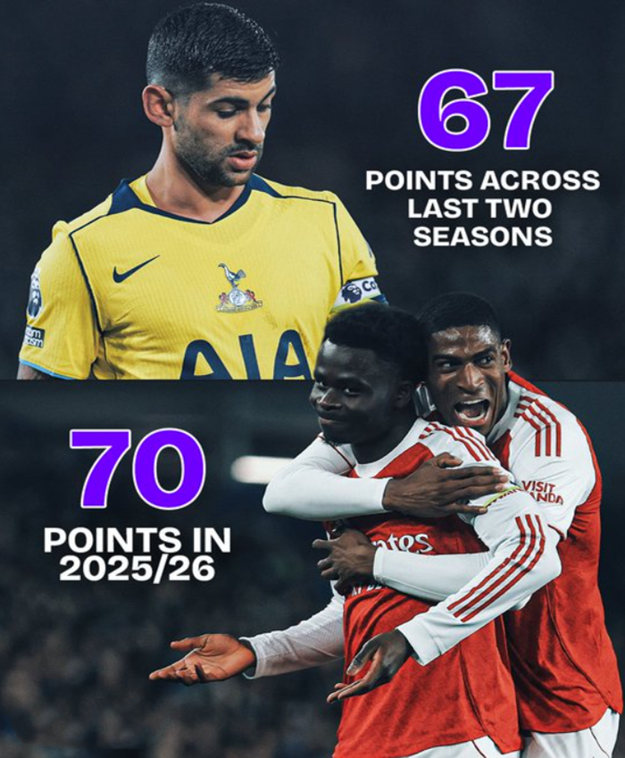 阿森纳英超积分超越热刺近两个赛季总和